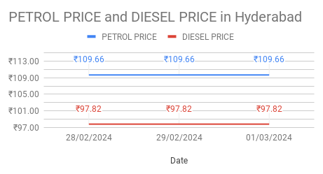 The graph represents the Petrol and Diesel prices in Ameenpur, Hyderabad on beginning of the month.