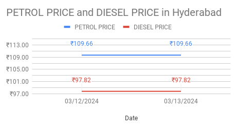 The graph represents the Petrol and Diesel prices in Hyderabad.