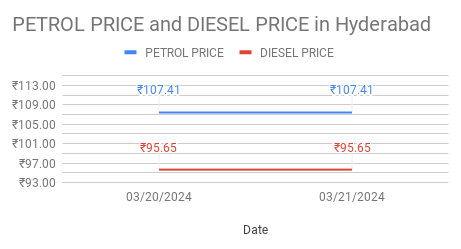 The graph represents the petrol and diesel price trend today in Jubilee Hills, Hyderabad.