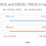 The graph represents petrol and diesel price trend today in Hyderabad.