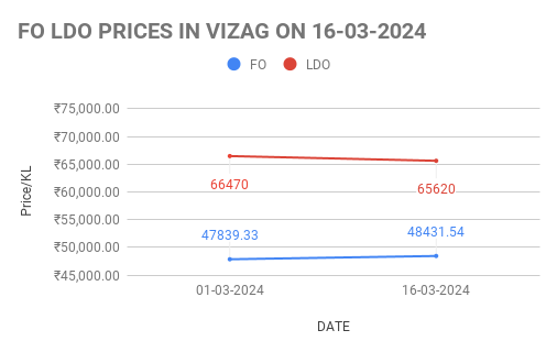 Image shows FO LDO price trends
