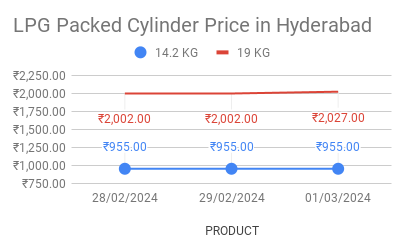 The graph represents LPG price in Hyderabad