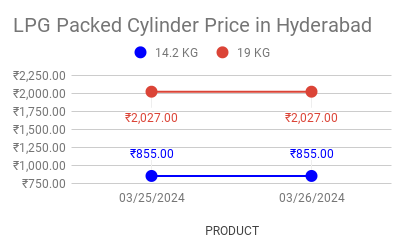 The graph represents LPG price trend today in Hyderabad.