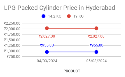 The graph represents LPG price in Hyderabad today.