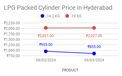 The graph represents LPG cylinder price in Hyderabad.