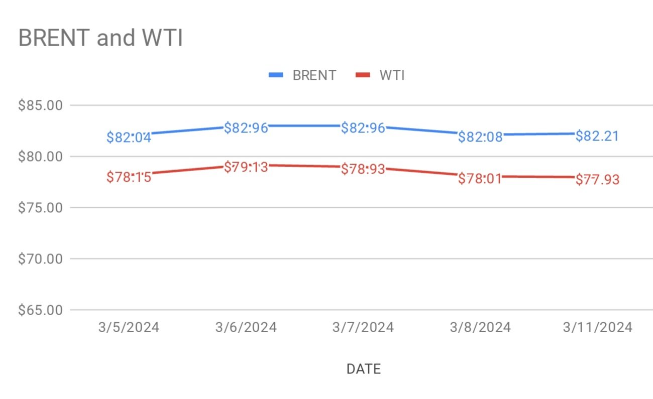 Image shows brent wti price movements