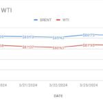 Image shows crude price trends