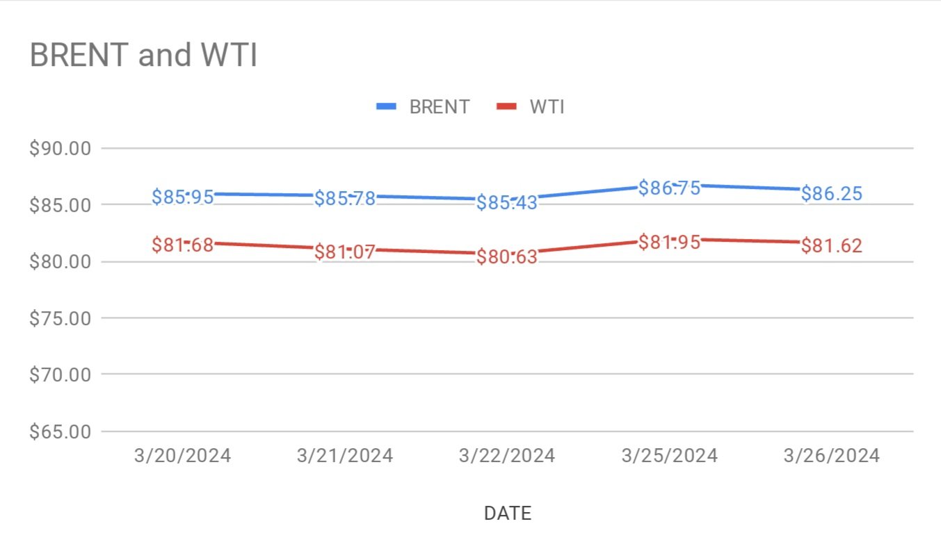 Image shows crude price trends