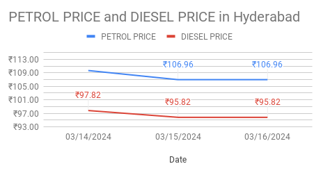 Petrol and Diesel price in Hyderabad.