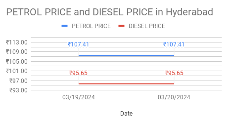 The graph represents petrol and diesel prices in hyderabad.