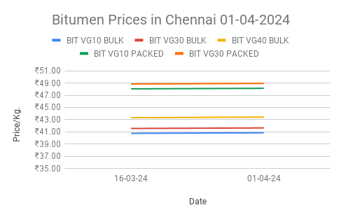 The graph represents Bitumen price in India for this month