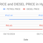 The graph represents petrol and diesel price in Hyderabad.