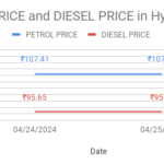 The graph represents petrol and diesel price today in hyderabad.