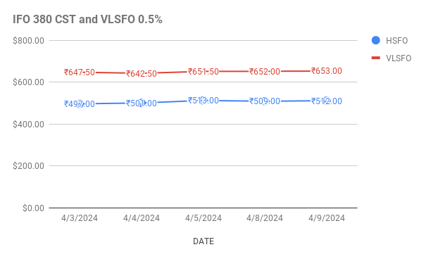 image shows vlsfo hsfo price movements in singapore markets