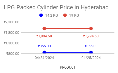 The graph represents LPG price today in hyderabad