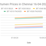 The graph represents bitumen price in chennai for the second half of this month.