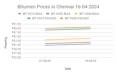 Bitumen prices in Hyderabad up. 16-4-24