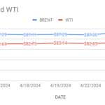image shows crude price movements in world markets