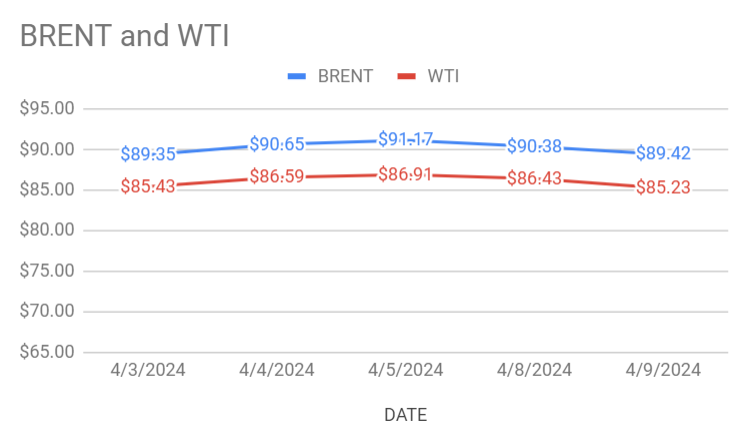 crude prices 10-04-2024