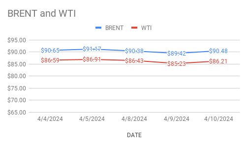 crude price rally continues. 11-04-24