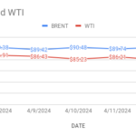 image shows crude price movements in the international markets