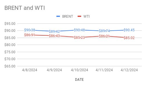crude logged in weekly loss. 13-4-24