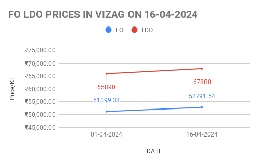 The graph represents FO and LDO price in vizag this month