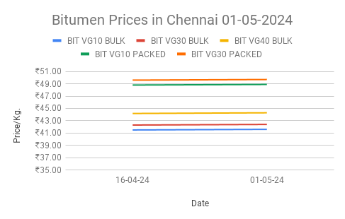 The graph shows bitumen price trends in chennai