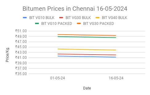 The graph shows bitumen price for the second half of May 2024 in chennai