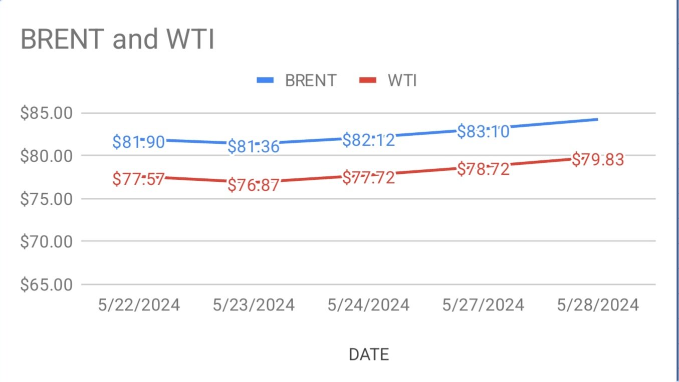 Crude Oil Price on 29-05-2024