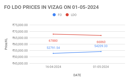 Image shows FO and LDO price increase trennds in vizag