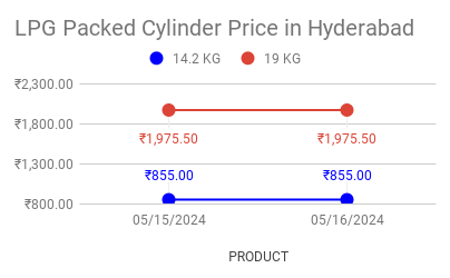The graph shows LPG cylinder price in lingampally, hyderabad, telangana
