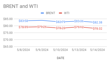 image shows crude price trends