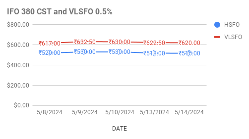 image shows VLSFO HSFO price trends in Singapore market