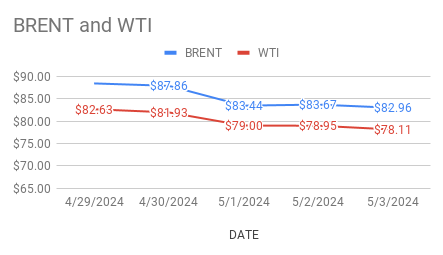 crude oil price today. 06-05-2024