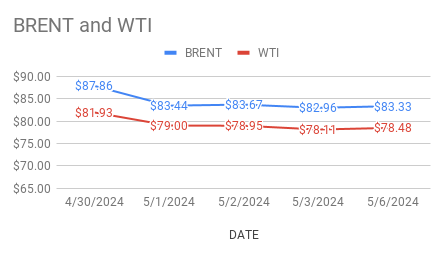 crude oil price today. 07-05-2024.