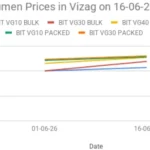 Bitumen price in India