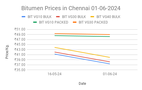 The graph shows bitumen price for the first half of june in chennai