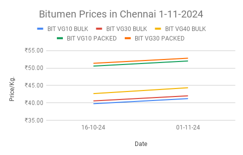 Bitumen price in India