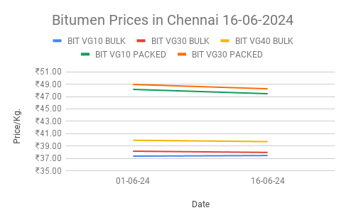 Bitumen price in India. 16-6-2024