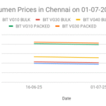 The graph shows Bitumen prices in Chennai for the first half of July 2025.