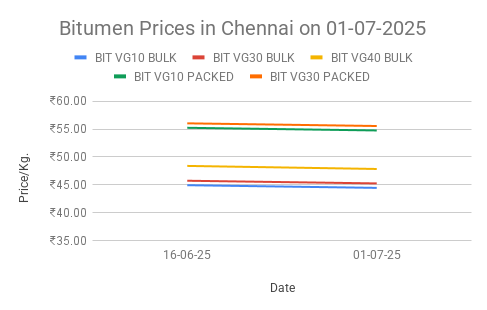 Bitumen price in India