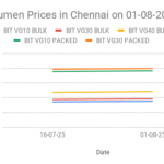 The graph shows Bitumen prices in Chennai for the first half of August 2025.