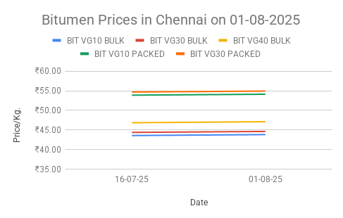 Bitumen price in India