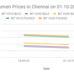 The graph shows Bitumen prices in Chennai for the first half of October 2025.