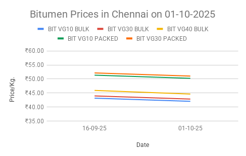 The graph shows Bitumen prices in Chennai for the first half of October 2025.