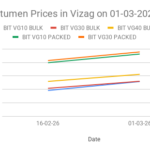 Bitumen price in India