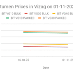 Bitumen price in India