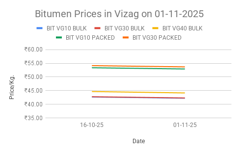 Bitumen price in India