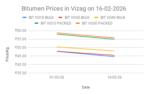 Bitumen price in India